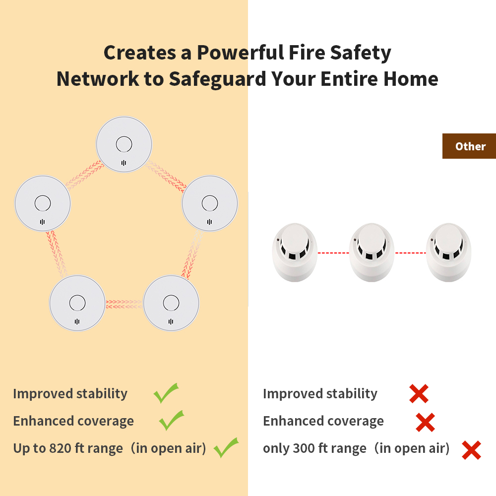 Wireless Interlinked Smoke Ala - Smoke Detector Interconnected recensie en prijs