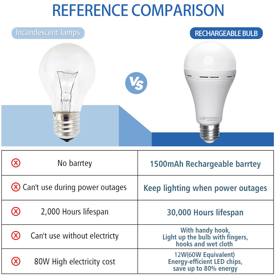 LED Rechargeable Light Bulb Hi - Power Outage Light recensie en prijs